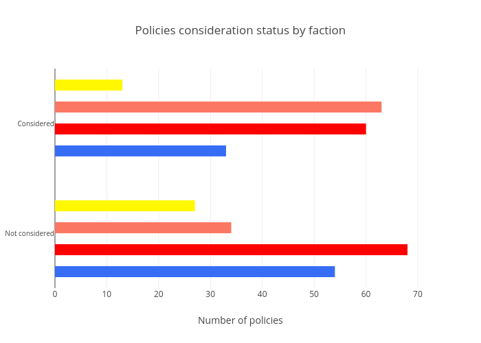 Policies considered by faction