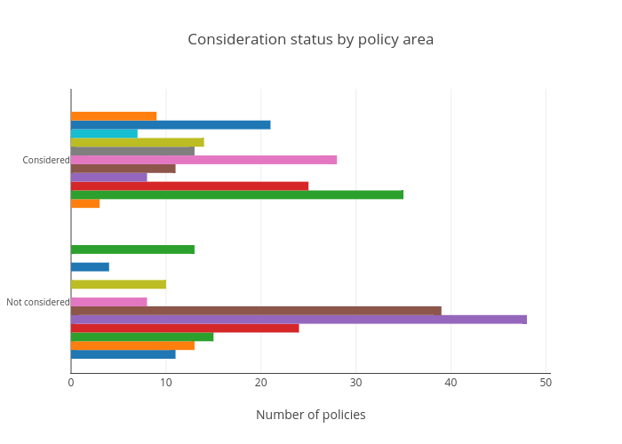 Policies considered by area