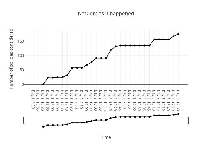 NatCon: a timeline