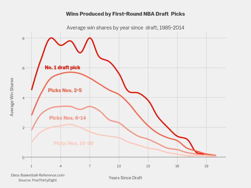 <b>Wins Produced by First-Round NBA Draft <br />
Picks</b><br><br>Average win shares by year since <br />
draft, 1985-2014
