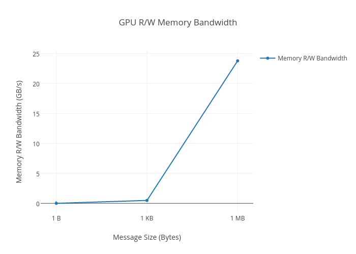 Memory Byte Size Chart