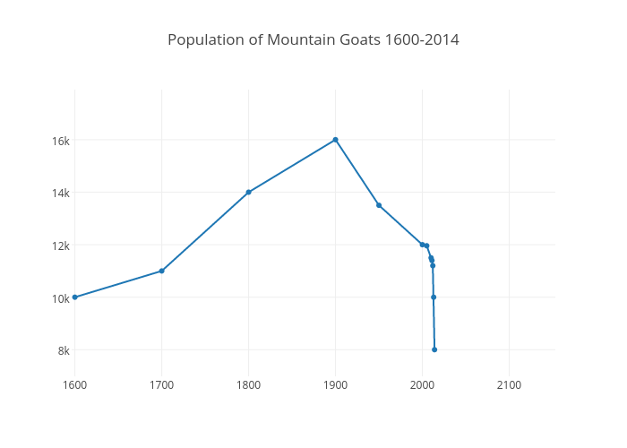 Population of Mountain Goats 1600-2014