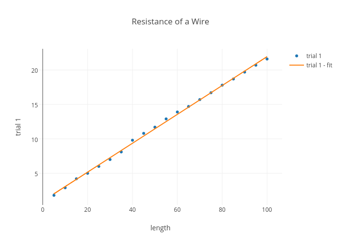 Wire Size Resistance Chart