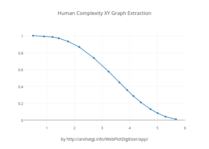 Human Complexity XY Graph Extraction