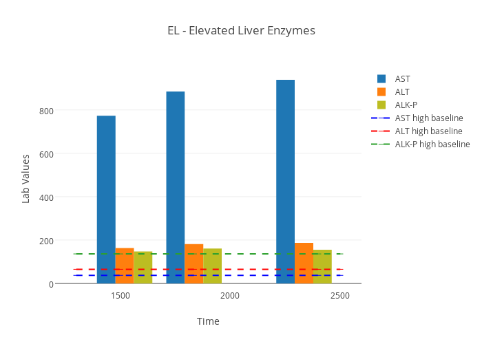 Liver Enzymes Chart