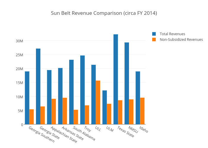 Sun Belt Revenue Comparison (circa FY 2014)