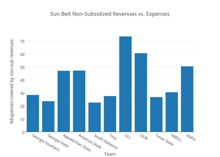 Sun Belt Non-Subsidized Revenues vs. Expenses