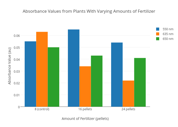 Fertilizer Chart For Plants
