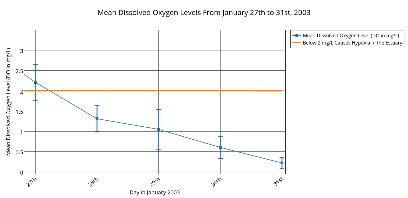 Oxygen Level Chart
