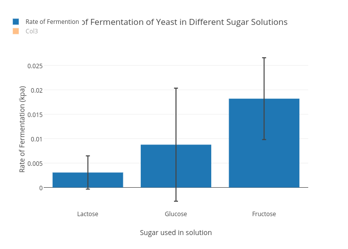 yeast fermentation with different sugars