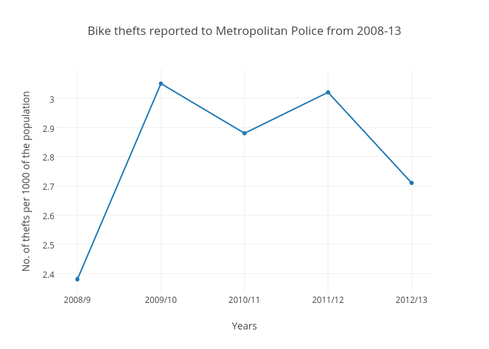 Bike thefts reported to Metropolitan Police from 2008-13