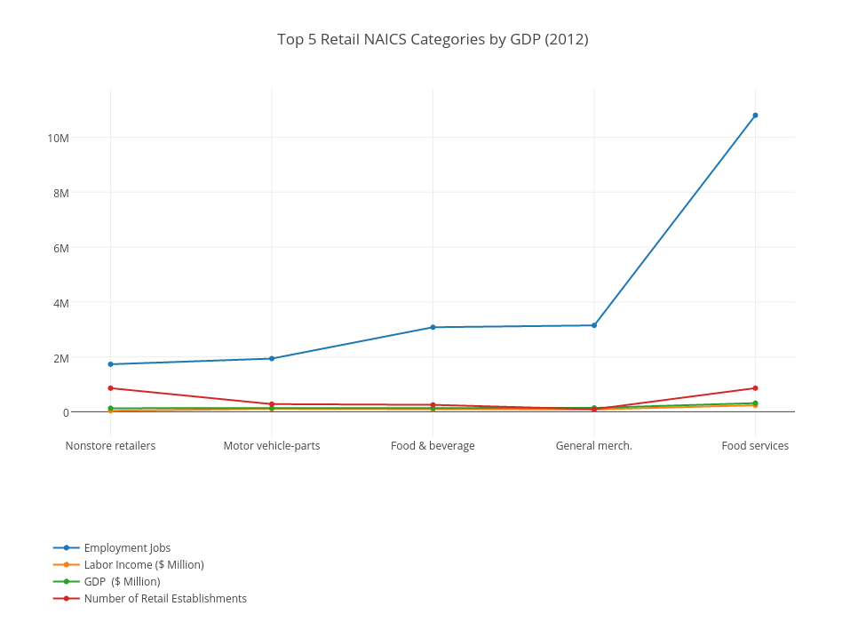 Top 5 Retail NAICS Categories by GDP (2012)