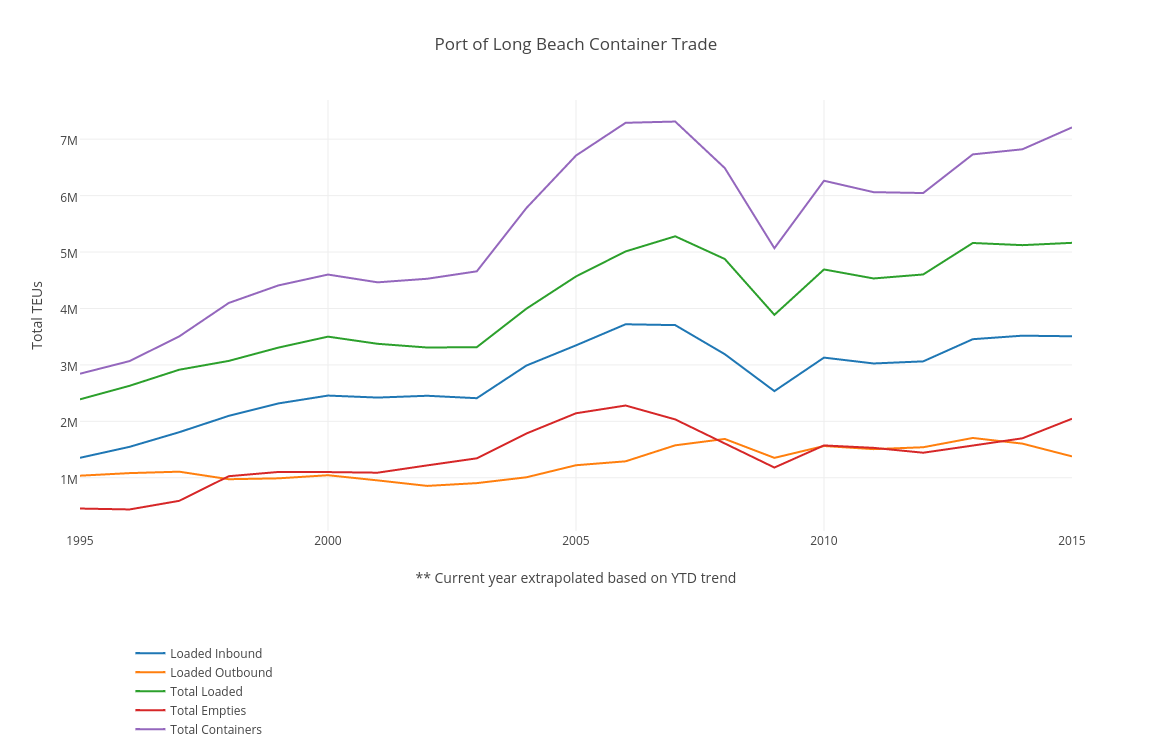 Port of Long Beach Container Trade TEUs