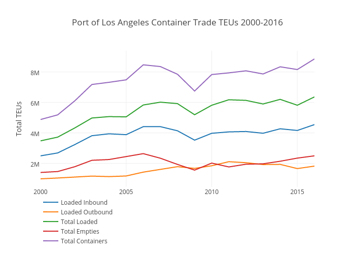 Port of Los Angeles Container Trade TEUs 2000-2016