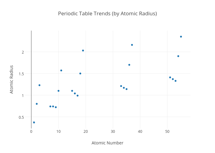 Periodic Table Trends Chart
