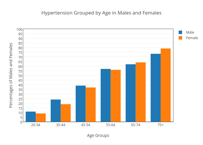 axis chart y 2 bar and Males bar in Grouped Hypertension Females by Age