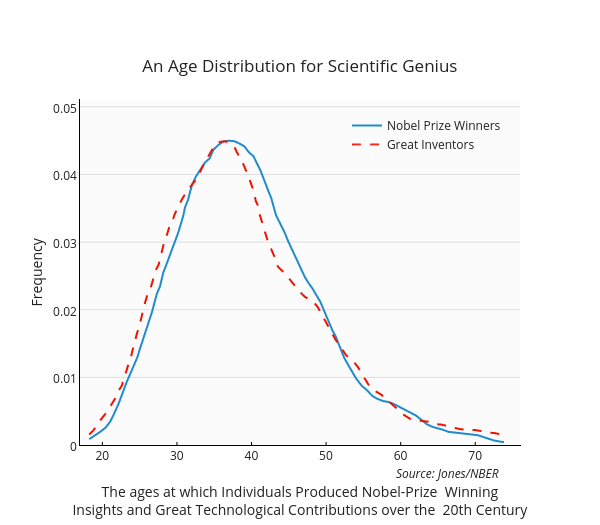 An Age Distribution for Scientific Genius
