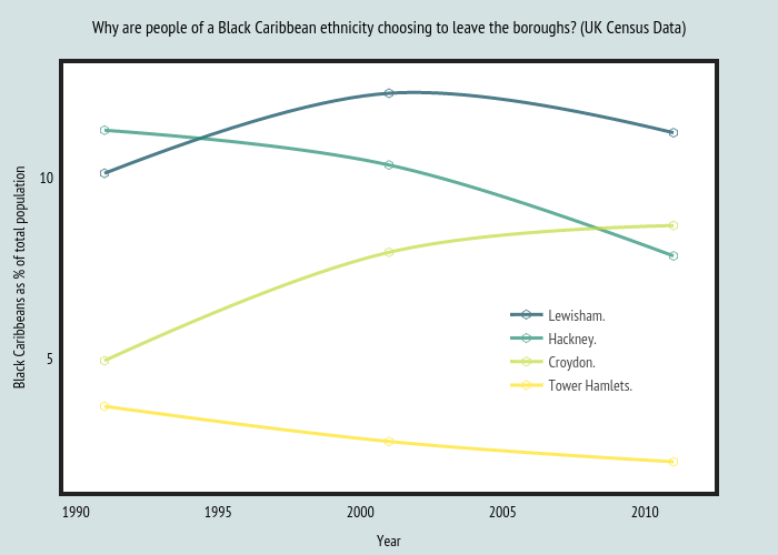 Why are people of a Black Caribbean ethnicity choosing to leave the boroughs? (UK Census Data)