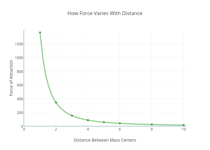 How Force Varies With Distance