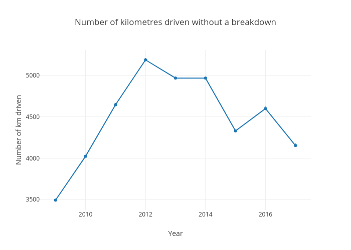 Number of kilometres driven without a breakdown