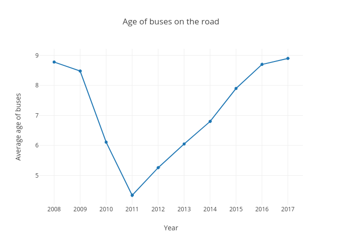 Age of buses on the road