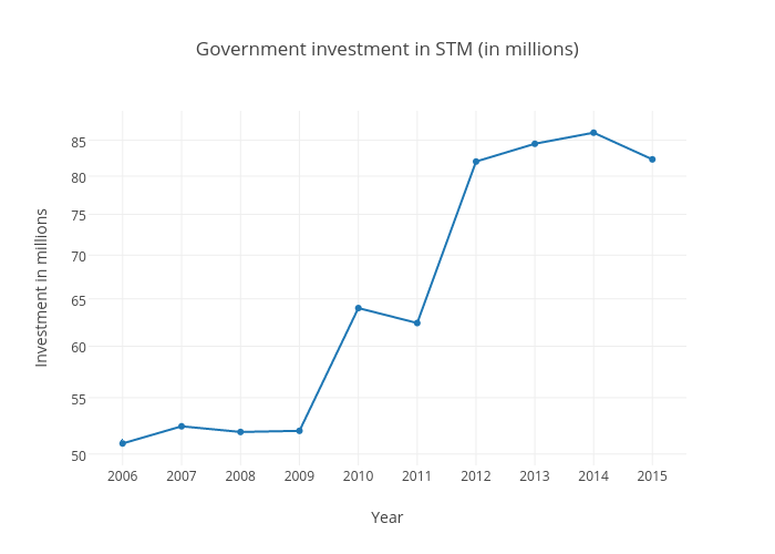 Government investment in STM (in millions)