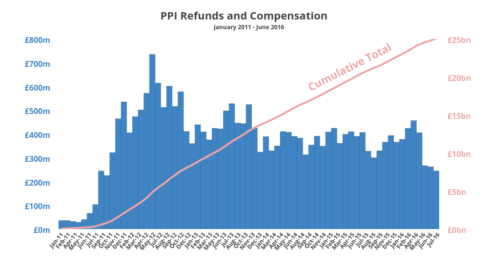 <B>PPI Refunds and Compensation</b>