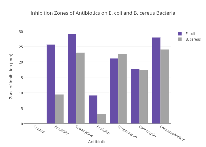 Zone Of Inhibition Chart