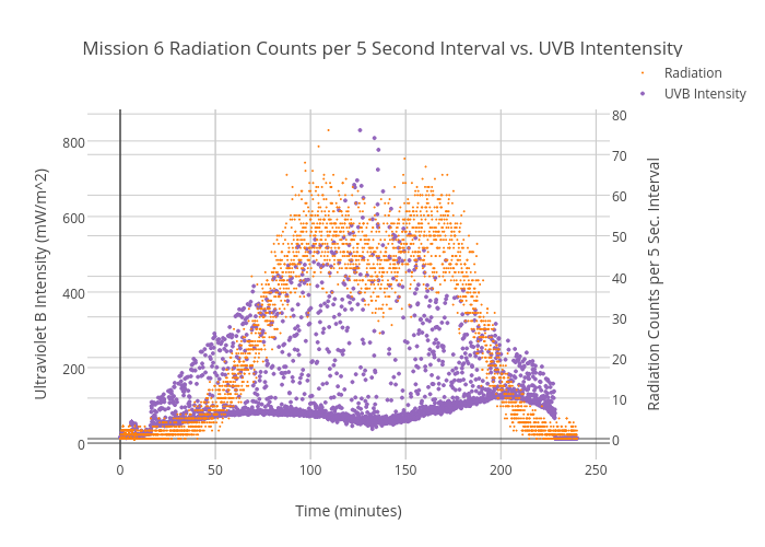 Radiation Counts Per Minute Chart