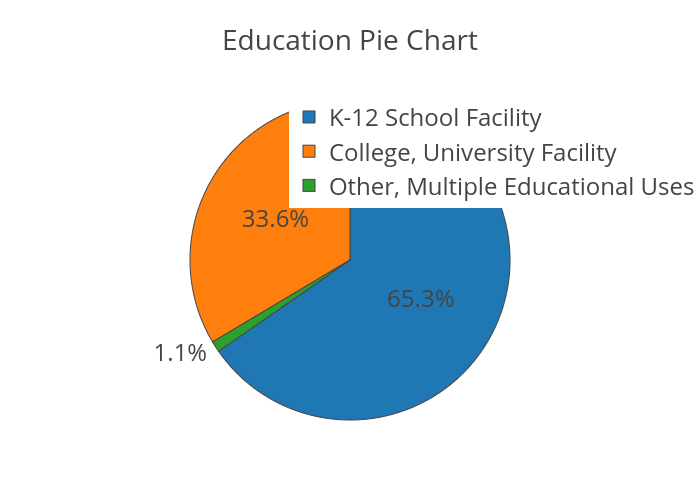 Pie Chart Education