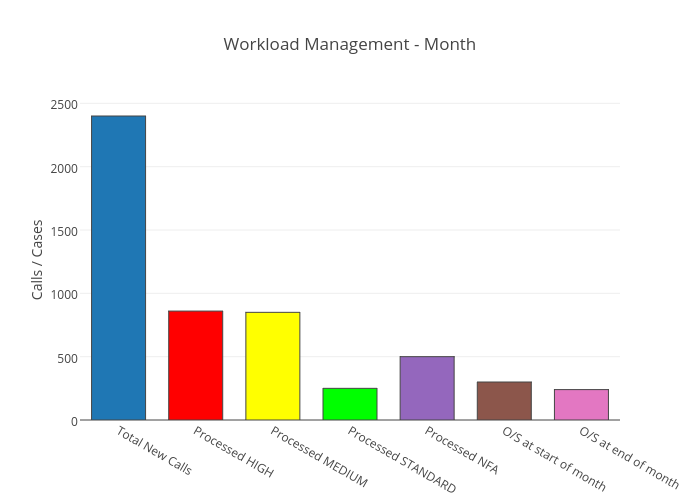 Workload Chart