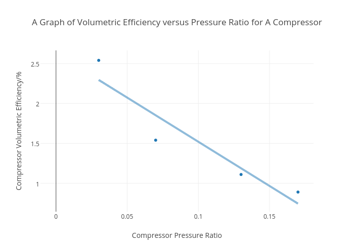 Volumetric Efficiency Chart