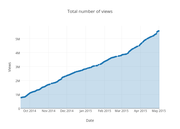 Total number of views