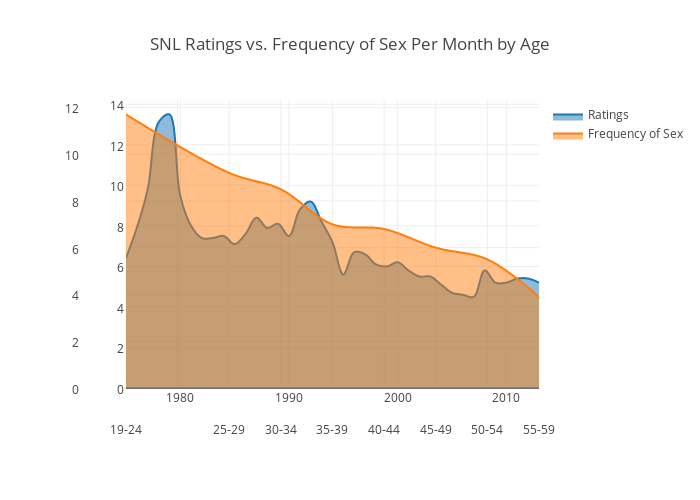 Frequency Of Sex By Age Group 54