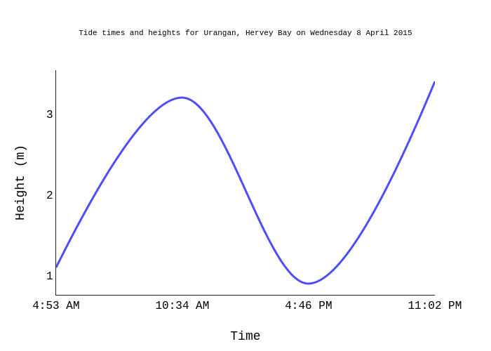 April Tide Chart