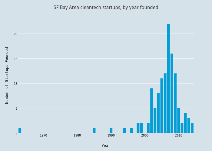 SF Bay Area cleantech startups, by year founded