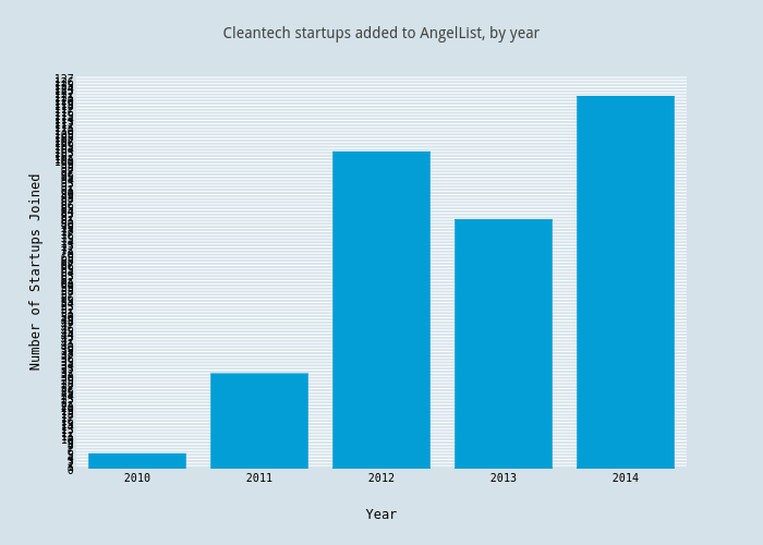 Cleantech startups added to AngelList, by year
