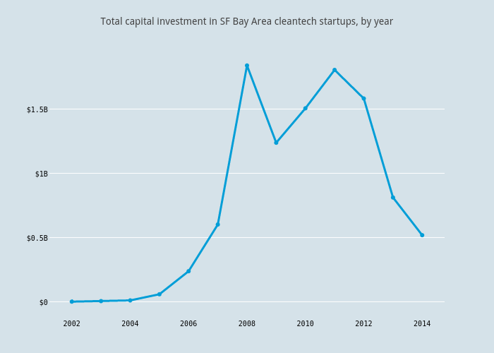Total capital investment in SF Bay Area cleantech startups, by year