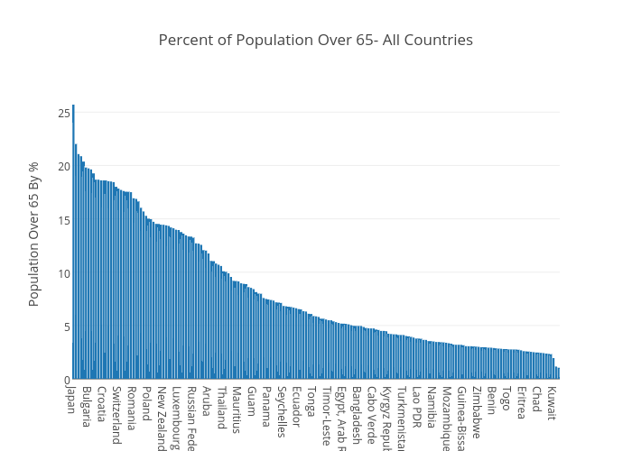 Population Chart Of All Countries