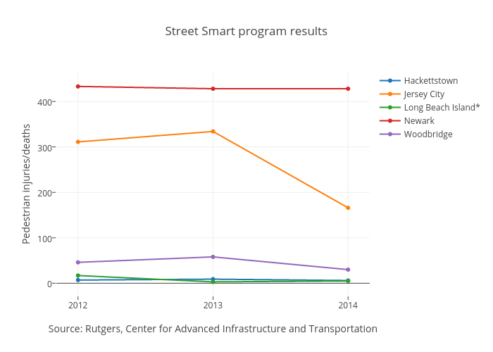 Street Smart program results