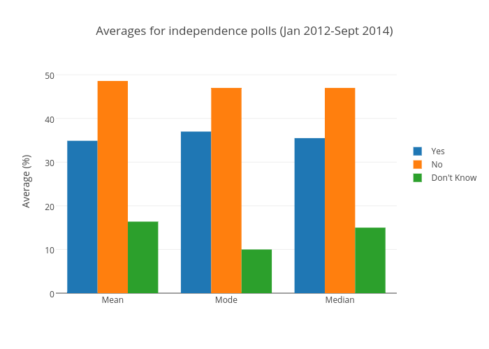 highcharts bar chart values 0 polls Sept for Averages independence 2014 2012 (Jan