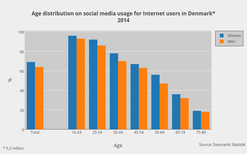 Graph Chart Internet User