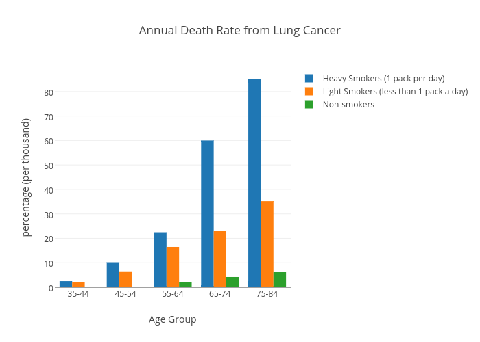 Cancer Death Rate Chart