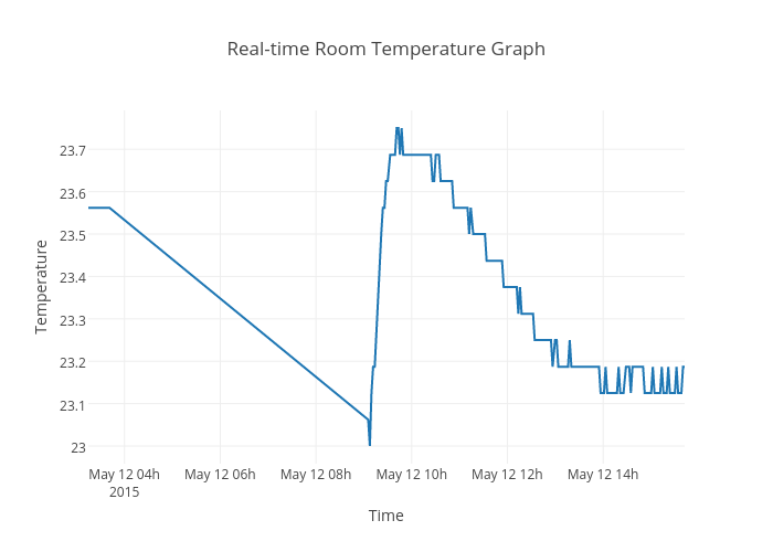 Real Time Chart