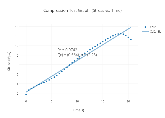 Compression Test Chart