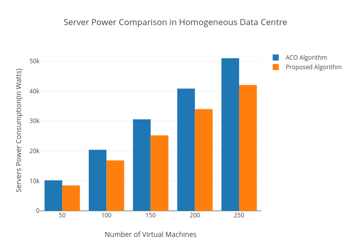 Server Power Consumption Chart