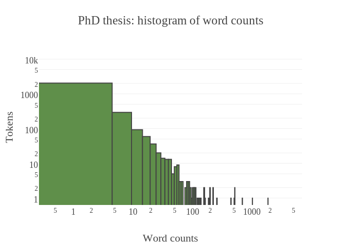 phd-word-counts