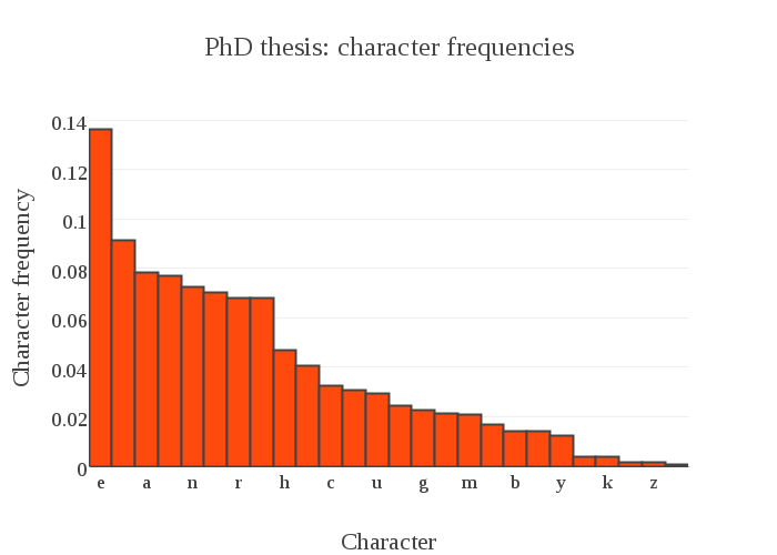 phd-letter-counts