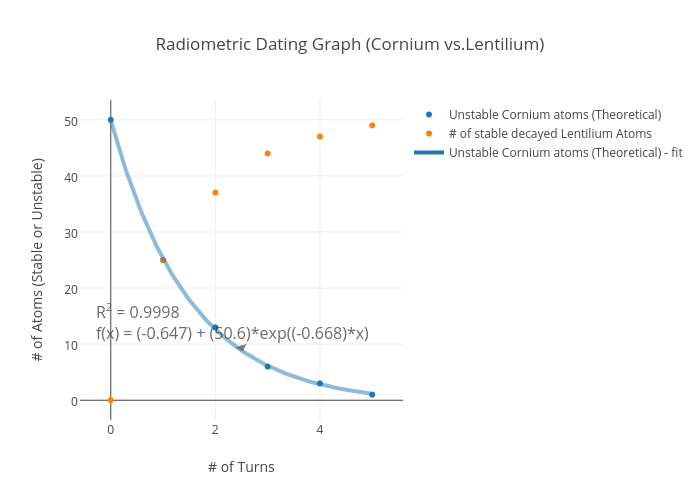Radiometric Dating Chart