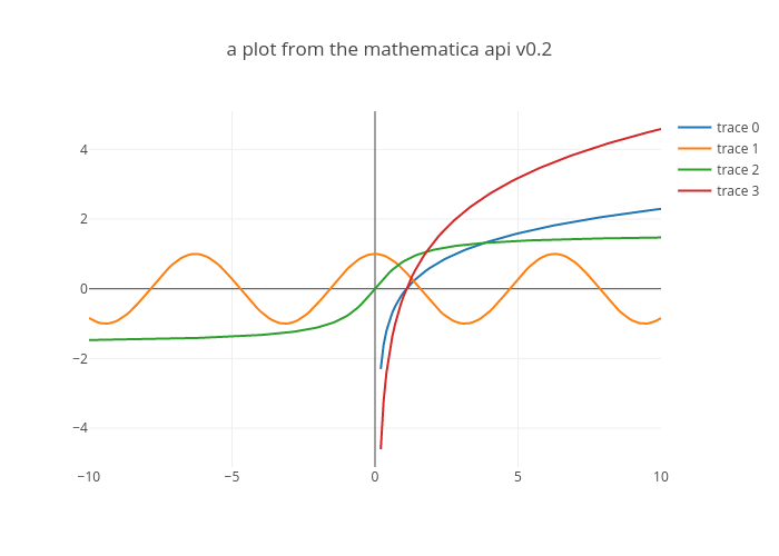 Mathematica Chart
